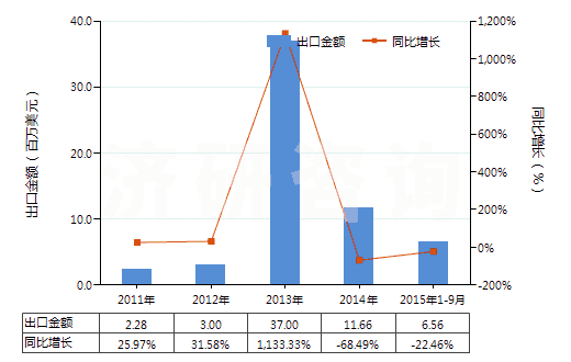2011-2015年9月中國其他香膏(HS33013090)出口總額及增速統(tǒng)計(jì)